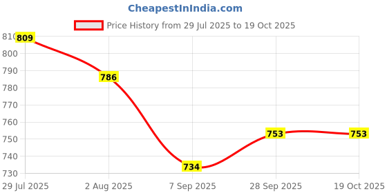 flipkart.com gunj XXXL Tear Drop Bean Bag Cover (Without Beans) gunj Price History Graph from 29 Jul 2025 to 19 Oct 2025