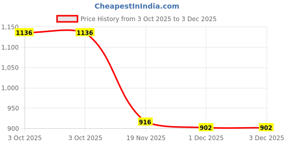 flipkart.com deeku art XXXL Tear Drop Bean Bag Cover (Without Beans) deeku art Price History Graph from 3 Oct 2025 to 2 Dec 2025