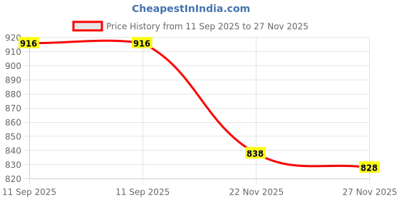 flipkart.com star XXXL Tear Drop Bean Bag Cover (Without Beans) star Price History Graph from 11 Sep 2025 to 27 Nov 2025