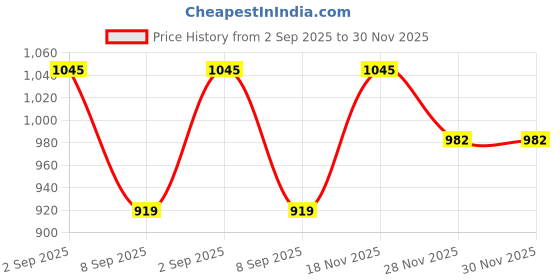 flipkart.com tusa XXXL Tear Drop Bean Bag Cover (Without Beans) tusa Price History Graph from 2 Sep 2025 to 29 Nov 2025