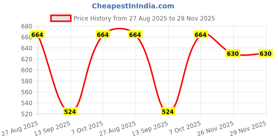 flipkart.com coaster shine XXXL Tear Drop Bean Bag Cover (Without Beans) coaster shine Price History Graph from 27 Aug 2025 to 29 Nov 2025