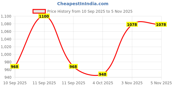 flipkart.com tusa XXXL Tear Drop Bean Bag Cover (Without Beans) tusa Price History Graph from 10 Sep 2025 to 3 Nov 2025