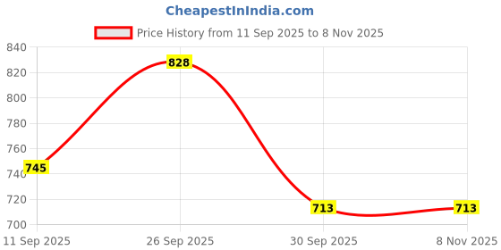 flipkart.com beanskart XXXL Tear Drop Bean Bag Cover (Without Beans) beanskart Price History Graph from 11 Sep 2025 to 6 Nov 2025