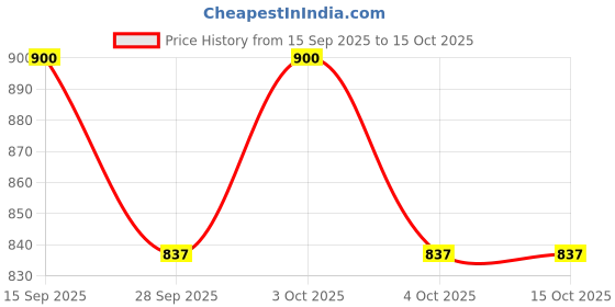 flipkart.com devogue XXXL Tear Drop Bean Bag Cover (Without Beans) devogue Price History Graph from 15 Sep 2025 to 15 Oct 2025
