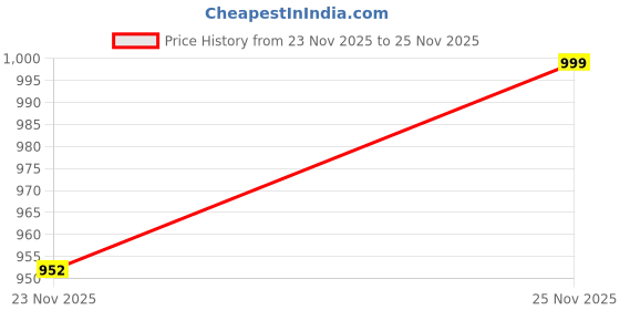 flipkart.com seventh heaven XXXL Tear Drop Bean Bag Cover (Without Beans) seventh heaven Price History Graph from 19 Nov 2025 to 23 Nov 2025