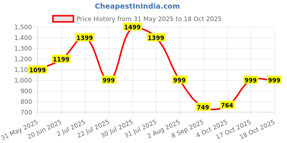 flipkart.com seventh heaven XXXL Tear Drop Bean Bag Cover(Without Beans) seventh heaven Price History Graph from 31 May 2025 to 17 Oct 2025
