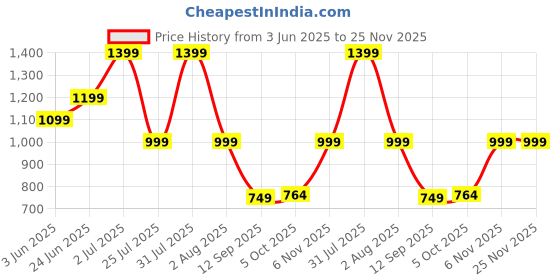 flipkart.com seventh heaven XXXL Tear Drop Bean Bag Cover(Without Beans) seventh heaven Price History Graph from 3 Jun 2025 to 25 Nov 2025