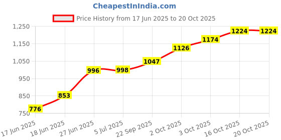 flipkart.com deeku art XXXL Tear Drop Bean Bag Cover(Without Beans) deeku art Price History Graph from 17 Jun 2025 to 20 Oct 2025
