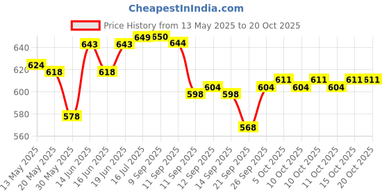 flipkart.com beanskart XXXL Tear Drop Bean Bag Cover(Without Beans) beanskart Price History Graph from 13 May 2025 to 19 Oct 2025