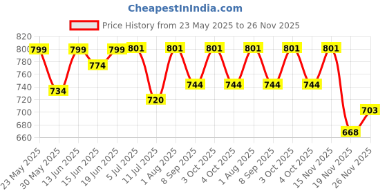 flipkart.com sultaan XXXL Tear Drop Bean Bag Cover(Without Beans) sultaan Price History Graph from 23 May 2025 to 26 Nov 2025