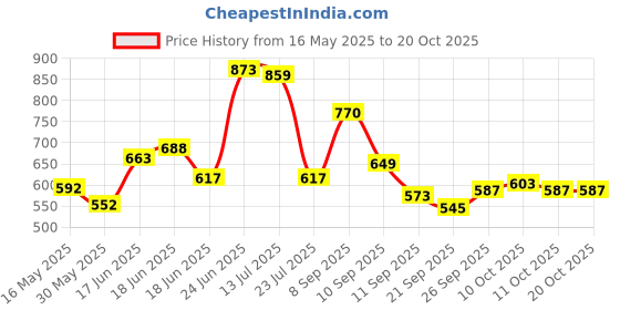 flipkart.com beanskart XXXL Tear Drop Bean Bag Cover(Without Beans) beanskart Price History Graph from 16 May 2025 to 19 Oct 2025