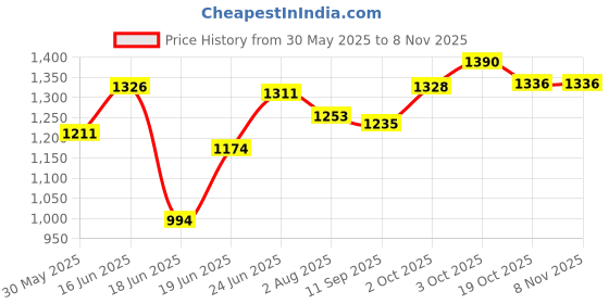 flipkart.com deeku art XXXL Tear Drop Bean Bag Cover(Without Beans) deeku art Price History Graph from 30 May 2025 to 7 Nov 2025