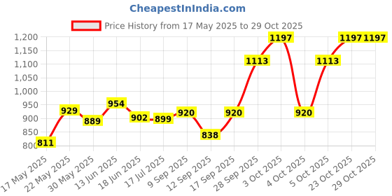 flipkart.com oicota XXXL Tear Drop Bean Bag Cover(Without Beans) oicota Price History Graph from 17 May 2025 to 28 Oct 2025
