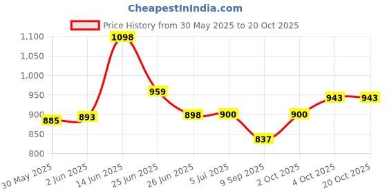 flipkart.com deeku art XXXL Tear Drop Bean Bag Cover(Without Beans) deeku art Price History Graph from 30 May 2025 to 20 Oct 2025