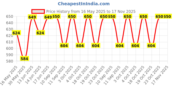 flipkart.com relax XXXL Tear Drop Bean Bag Cover(Without Beans) relax Price History Graph from 16 May 2025 to 17 Nov 2025