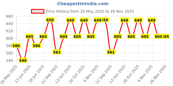 flipkart.com sultaan XXXL Tear Drop Bean Bag Cover(Without Beans) sultaan Price History Graph from 16 May 2025 to 26 Nov 2025
