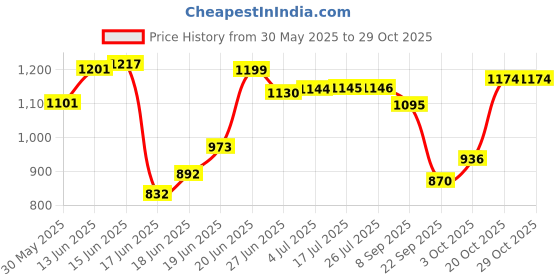 flipkart.com deeku art XXXL Tear Drop Bean Bag Cover(Without Beans) deeku art Price History Graph from 30 May 2025 to 29 Oct 2025