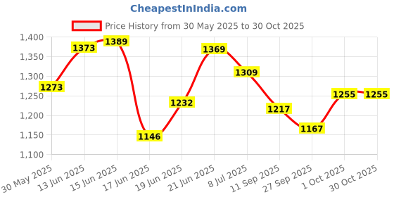 flipkart.com deeku XXXL Tear Drop Bean Bag Cover(Without Beans) deeku Price History Graph from 30 May 2025 to 30 Oct 2025