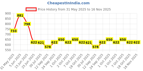 flipkart.com tradesk XXXL Tear Drop Bean Bag Cover(Without Beans) tradesk Price History Graph from 31 May 2025 to 16 Nov 2025