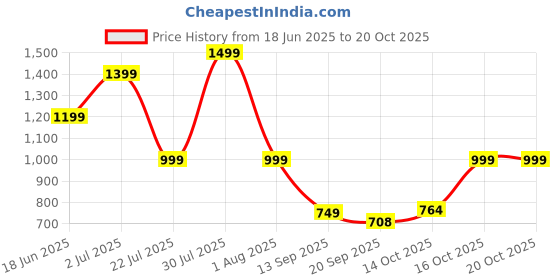 flipkart.com seventh heaven XXXL Tear Drop Bean Bag Cover(Without Beans) seventh heaven Price History Graph from 18 Jun 2025 to 20 Oct 2025
