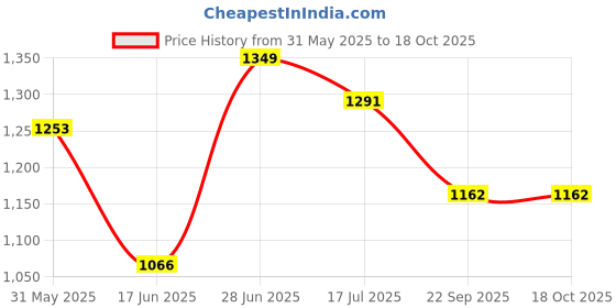 flipkart.com deeku art XXXL Tear Drop Bean Bag Cover(Without Beans) deeku art Price History Graph from 31 May 2025 to 18 Oct 2025