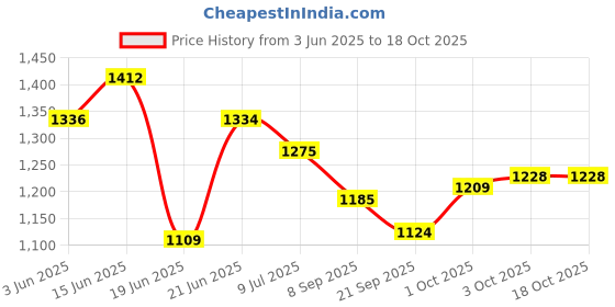 flipkart.com deeku art XXXL Tear Drop Bean Bag Cover(Without Beans) deeku art Price History Graph from 3 Jun 2025 to 18 Oct 2025