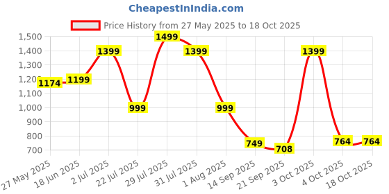 flipkart.com seventh heaven XXXL Tear Drop Bean Bag Cover(Without Beans) seventh heaven Price History Graph from 27 May 2025 to 18 Oct 2025