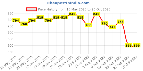 flipkart.com beanskart XXXL Tear Drop Bean Bag Cover(Without Beans) beanskart Price History Graph from 15 May 2025 to 19 Oct 2025