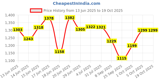 flipkart.com deeku art XXXL Tear Drop Bean Bag Cover(Without Beans) deeku art Price History Graph from 13 Jun 2025 to 18 Oct 2025