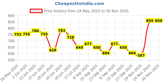 flipkart.com sapience XXXL Tear Drop Bean Bag Cover(Without Beans) sapience Price History Graph from 18 May 2025 to 29 Nov 2025