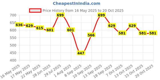 flipkart.com gunj XXXL Tear Drop Bean Bag Cover(Without Beans) gunj Price History Graph from 16 May 2025 to 20 Oct 2025