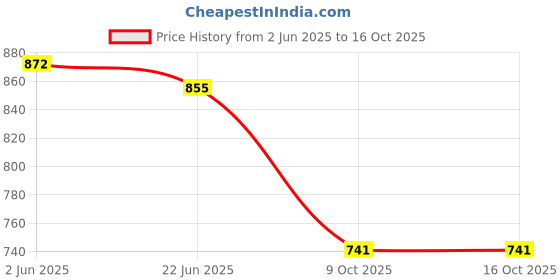 flipkart.com home story XXXL Tear Drop Bean Bag Cover(Without Beans) home story Price History Graph from 2 Jun 2025 to 16 Oct 2025