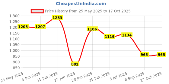flipkart.com flipkart smartbuy XXXL Tear Drop Bean Bag Cover(Without Beans) flipkart smartbuy Price History Graph from 25 May 2025 to 15 Oct 2025