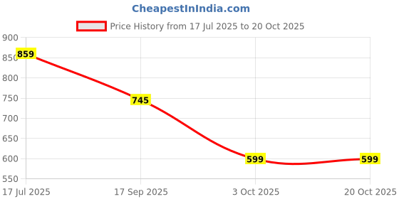 flipkart.com beanskart XXXL Tear Drop Bean Bag Cover(Without Beans) beanskart Price History Graph from 17 Jul 2025 to 20 Oct 2025