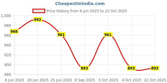 flipkart.com flipkart perfect homes studio XXXL Tear Drop Bean Bag Cover(Without Beans) flipkart perfect homes studio Price History Graph from 6 Jun 2025 to 21 Oct 2025