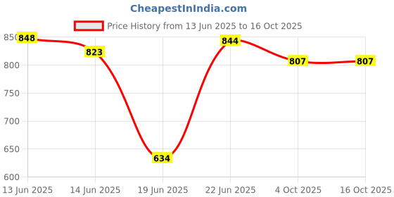 flipkart.com star XXXL Tear Drop Bean Bag Cover(Without Beans) star Price History Graph from 13 Jun 2025 to 16 Oct 2025