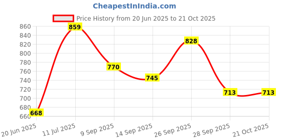 flipkart.com beanskart XXXL Tear Drop Bean Bag Cover(Without Beans) beanskart Price History Graph from 20 Jun 2025 to 20 Oct 2025