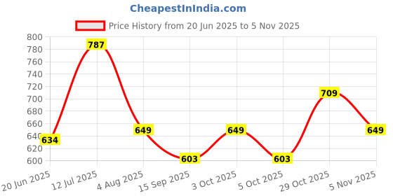 flipkart.com star XXXL Tear Drop Bean Bag Cover(Without Beans) star Price History Graph from 20 Jun 2025 to 5 Nov 2025