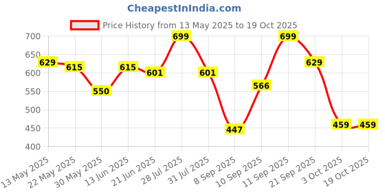 flipkart.com gunj XXXL Tear Drop Bean Bag Cover(Without Beans) gunj Price History Graph from 13 May 2025 to 19 Oct 2025