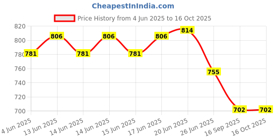 flipkart.com starvision XXXL Tear Drop Bean Bag Cover(Without Beans) starvision Price History Graph from 4 Jun 2025 to 16 Oct 2025
