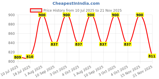 flipkart.com mr.lazy XXXL Tear Drop Bean Bag Cover(Without Beans) mr.lazy Price History Graph from 10 Jul 2025 to 21 Nov 2025