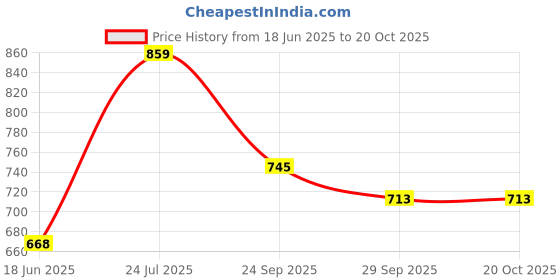flipkart.com beanskart XXXL Tear Drop Bean Bag Cover(Without Beans) beanskart Price History Graph from 18 Jun 2025 to 20 Oct 2025