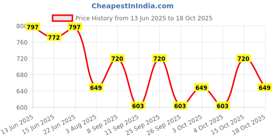 flipkart.com txor XXXL Tear Drop Bean Bag Cover(Without Beans) txor Price History Graph from 13 Jun 2025 to 18 Oct 2025