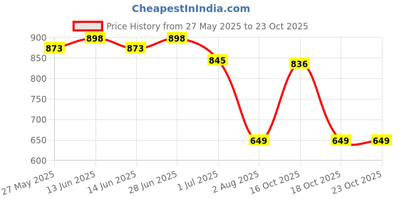 flipkart.com txor XXXL Tear Drop Bean Bag Cover(Without Beans) txor Price History Graph from 27 May 2025 to 23 Oct 2025