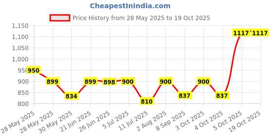 flipkart.com giglick XXXL Tear Drop Bean Bag Cover(Without Beans) giglick Price History Graph from 28 May 2025 to 19 Oct 2025