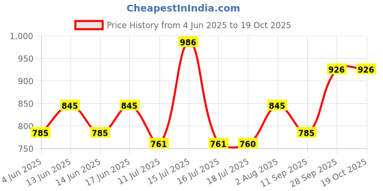 flipkart.com giglick XXXL Tear Drop Bean Bag Cover(Without Beans) giglick Price History Graph from 4 Jun 2025 to 19 Oct 2025