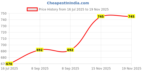 flipkart.com elite india XXXL Tear Drop Bean Bag Cover(Without Beans) elite india Price History Graph from 16 Jul 2025 to 18 Nov 2025
