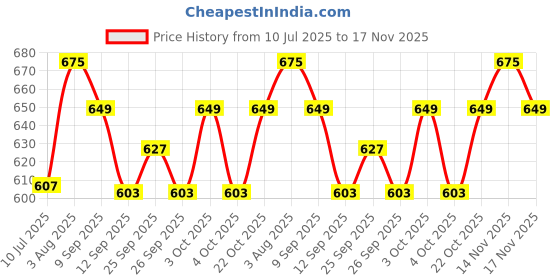 flipkart.com styleoceans XXXL Tear Drop Bean Bag Cover(Without Beans) styleoceans Price History Graph from 10 Jul 2025 to 17 Nov 2025