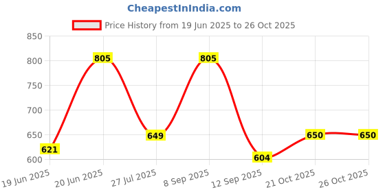 flipkart.com txor XXXL Tear Drop Bean Bag Cover(Without Beans) txor Price History Graph from 19 Jun 2025 to 26 Oct 2025