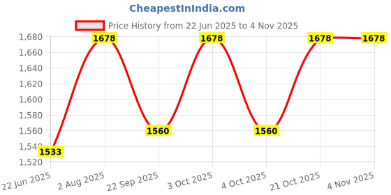 flipkart.com orka XXXL Tear Drop Bean Bag Cover(Without Beans) orka Price History Graph from 22 Jun 2025 to 3 Nov 2025